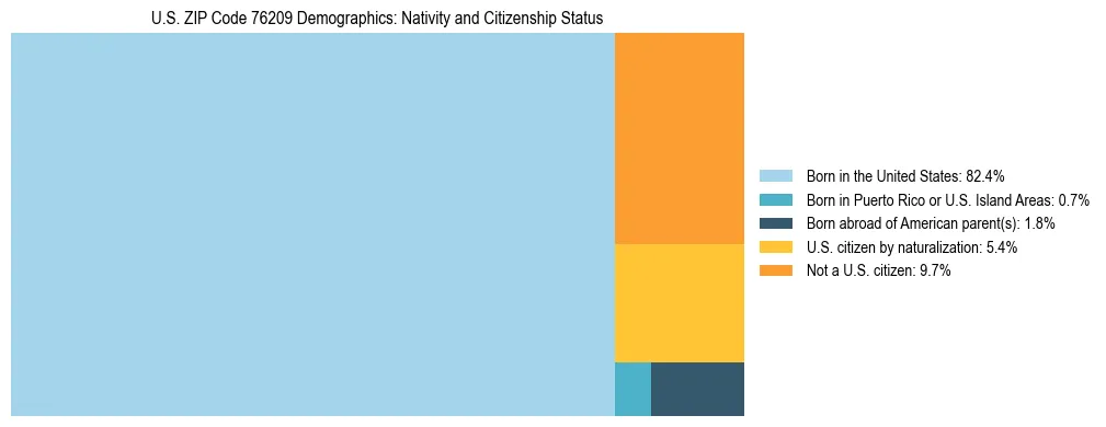 Treemap showing the population distribution by nativity and citizenship status in US ZIP Code 76209 based on U.S. Census data.