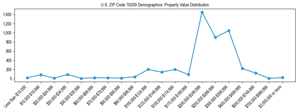 Line chart showing the distribution of property values for owner-occupied housing units in US ZIP Code 76209.