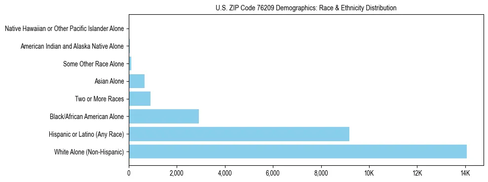 Race and Ethnicity Distribution Chart for US ZIP Code 76209