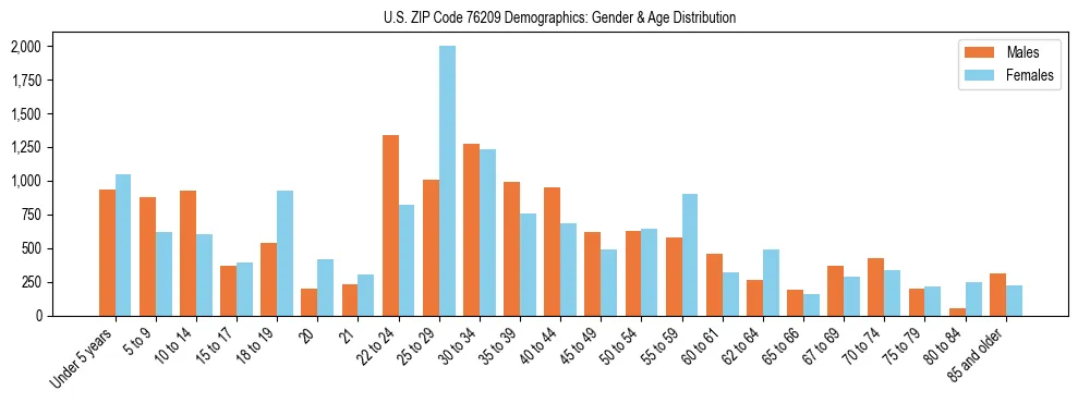 Bar chart showing the population distribution of US ZIP Code 76209 by age group and gender, based on 2023 ACS data.