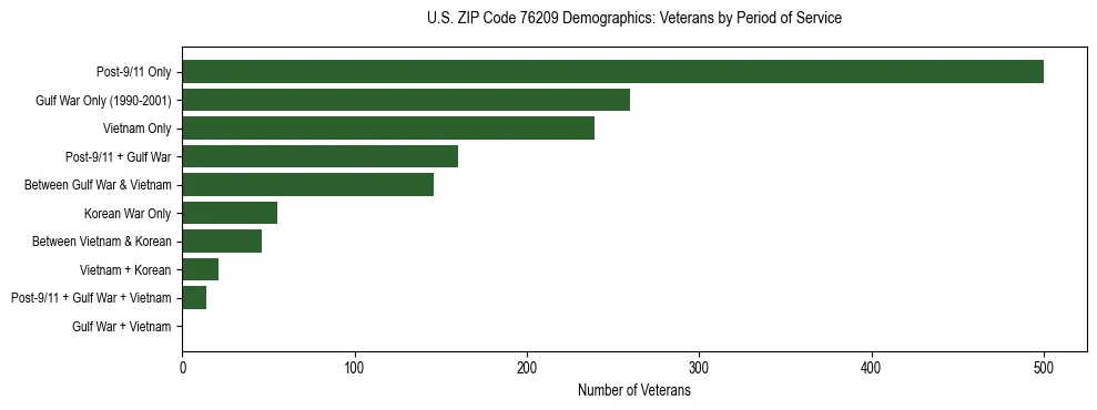 Bar chart showing the distribution of veterans by period of military service in US ZIP Code 76209 based on 2023 ACS data.