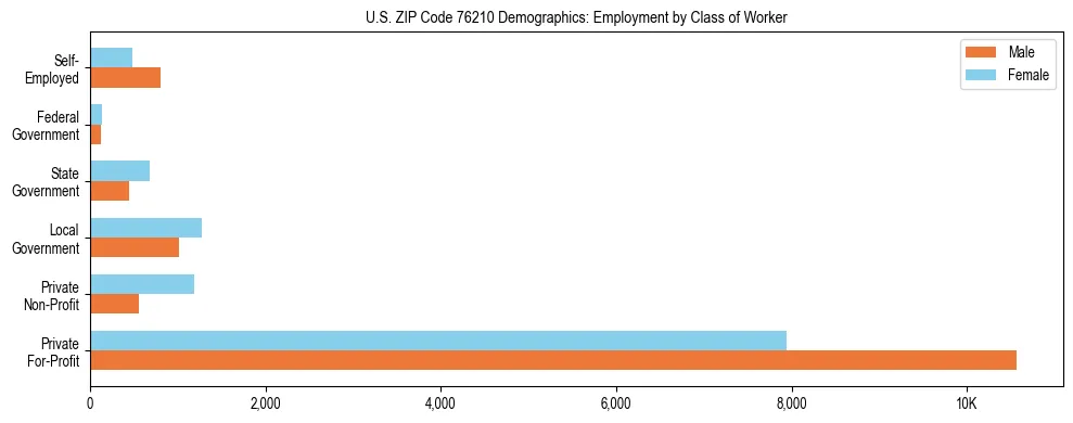 Horizontal bar chart showing employment distribution by class of worker and gender in US ZIP Code 76210, based on 2023 ACS data.