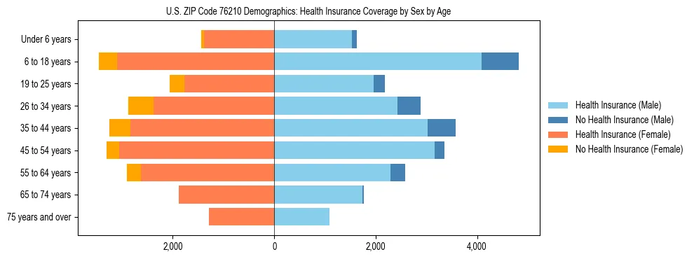 Pyramid chart showing health insurance coverage by age and sex in US ZIP Code 76210.