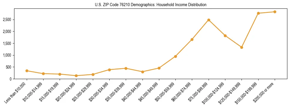 Horizontal bar chart showing household income distribution in US ZIP Code 76210.