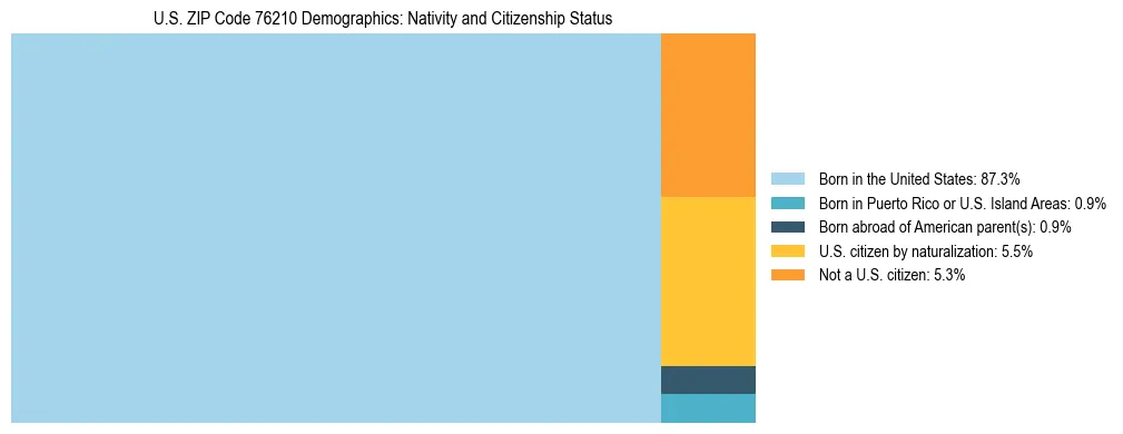Treemap showing the population distribution by nativity and citizenship status in US ZIP Code 76210 based on U.S. Census data.