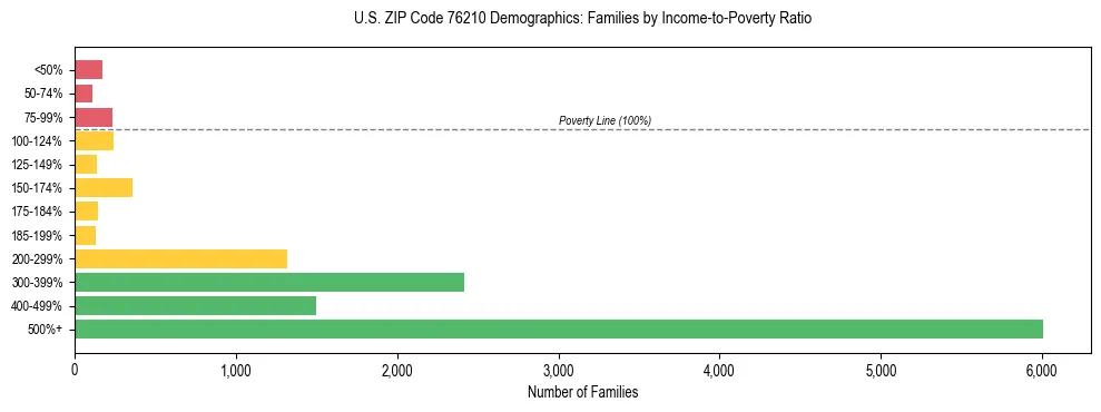 Bar chart showing family distribution by income-to-poverty ratio in US ZIP Code 76210, based on 2023 ACS data.