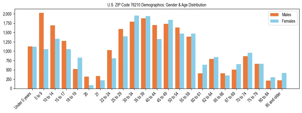 Bar chart showing the population distribution of US ZIP Code 76210 by age group and gender, based on 2023 ACS data.