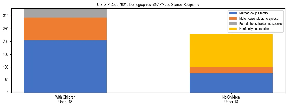 Stacked bar chart showing SNAP/Food Stamps recipient household composition by presence of children under 18 in US ZIP Code 76210, based on 2023 ACS data.
