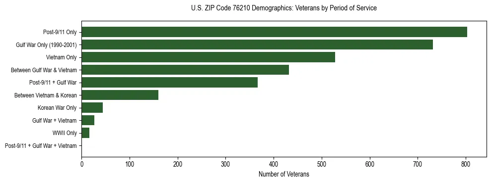 Bar chart showing the distribution of veterans by period of military service in US ZIP Code 76210 based on 2023 ACS data.