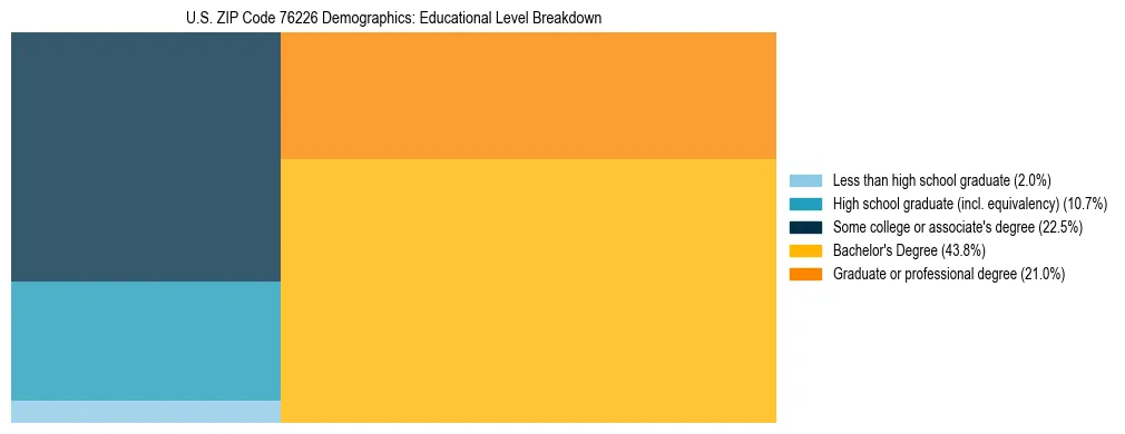 Treemap chart illustrating the educational attainment breakdown for population 25 years and over in US ZIP Code 76226.