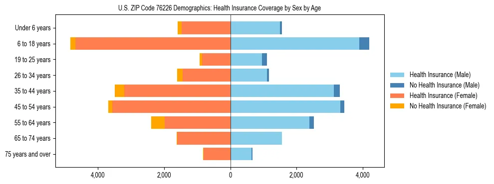 Pyramid chart showing health insurance coverage by age and sex in US ZIP Code 76226.