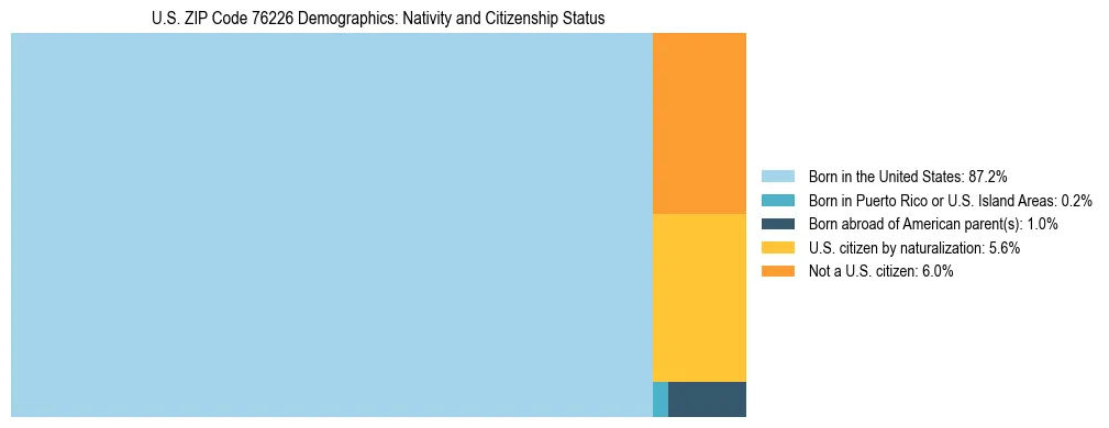 Treemap showing the population distribution by nativity and citizenship status in US ZIP Code 76226 based on U.S. Census data.