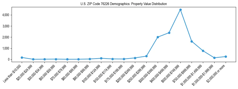 Line chart showing the distribution of property values for owner-occupied housing units in US ZIP Code 76226.
