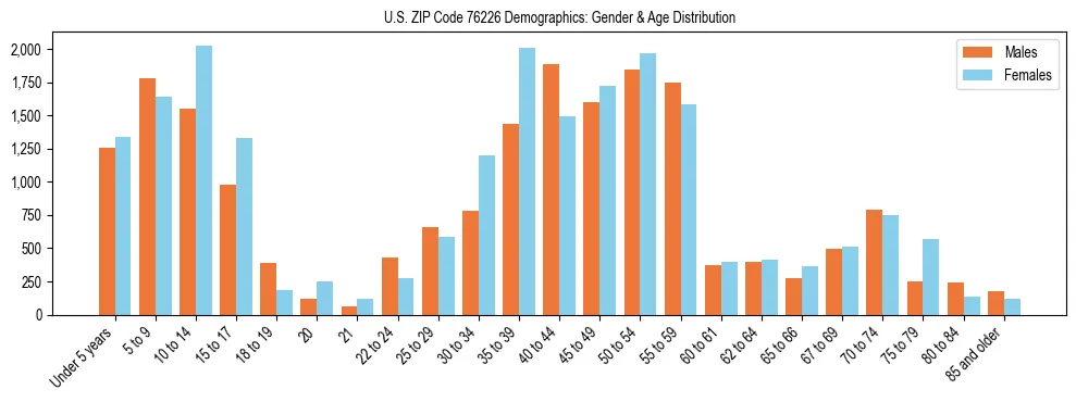 Bar chart showing the population distribution of US ZIP Code 76226 by age group and gender, based on 2023 ACS data.
