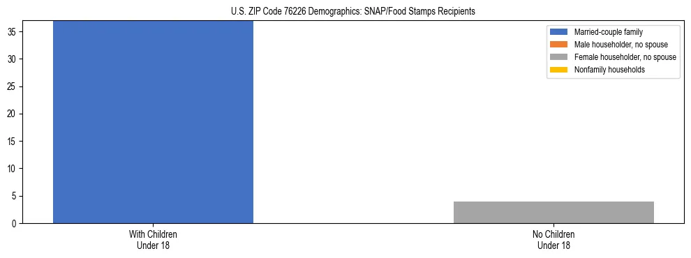 Stacked bar chart showing SNAP/Food Stamps recipient household composition by presence of children under 18 in US ZIP Code 76226, based on 2023 ACS data.