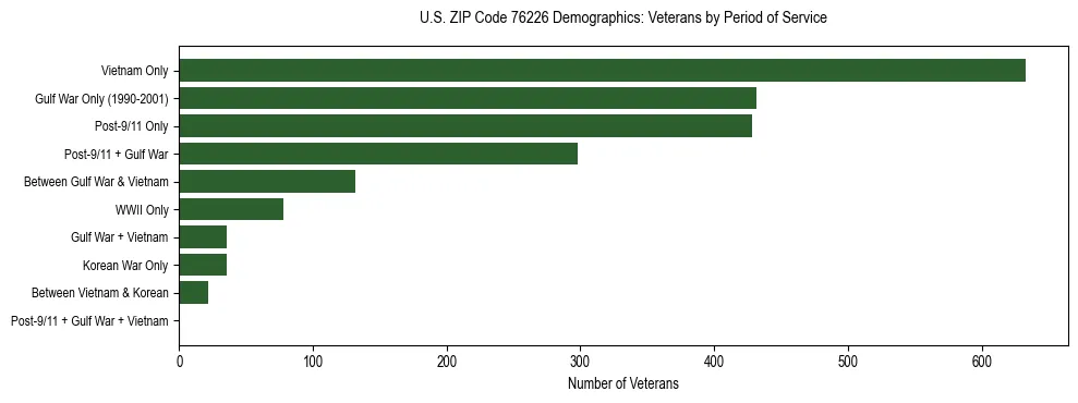 Bar chart showing the distribution of veterans by period of military service in US ZIP Code 76226 based on 2023 ACS data.