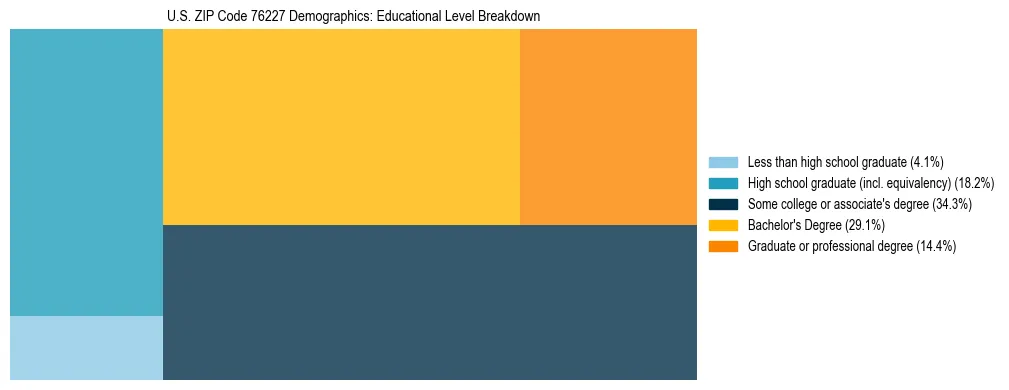 Treemap chart illustrating the educational attainment breakdown for population 25 years and over in US ZIP Code 76227.