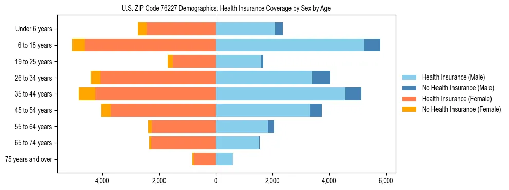 Pyramid chart showing health insurance coverage by age and sex in US ZIP Code 76227.