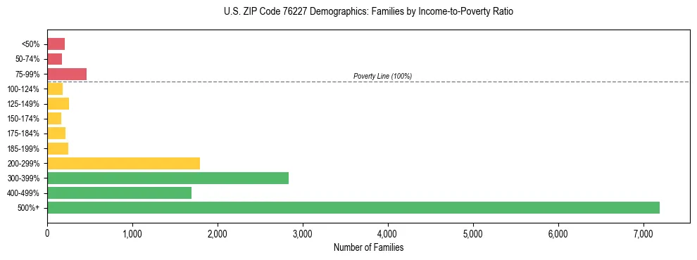 Bar chart showing family distribution by income-to-poverty ratio in US ZIP Code 76227, based on 2023 ACS data.