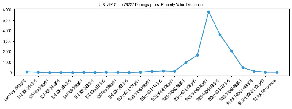 Line chart showing the distribution of property values for owner-occupied housing units in US ZIP Code 76227.