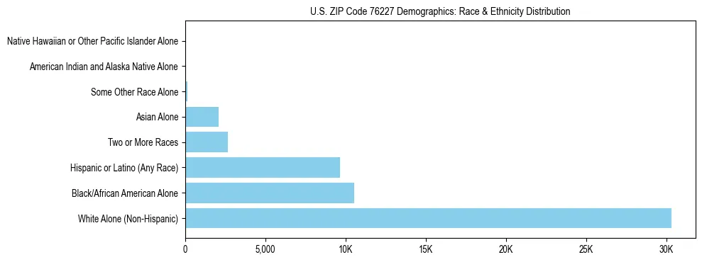 Race and Ethnicity Distribution Chart for US ZIP Code 76227