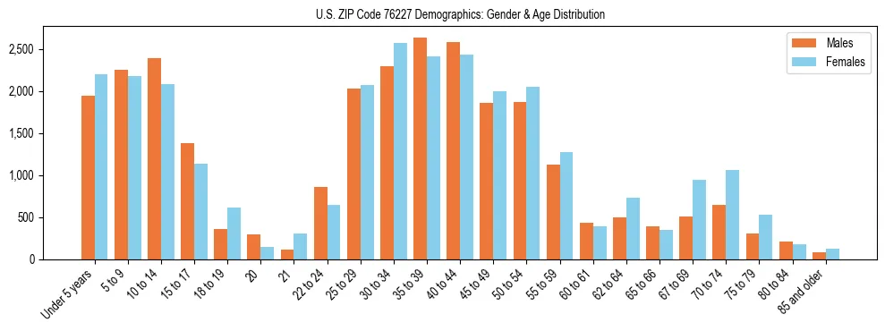 Bar chart showing the population distribution of US ZIP Code 76227 by age group and gender, based on 2023 ACS data.