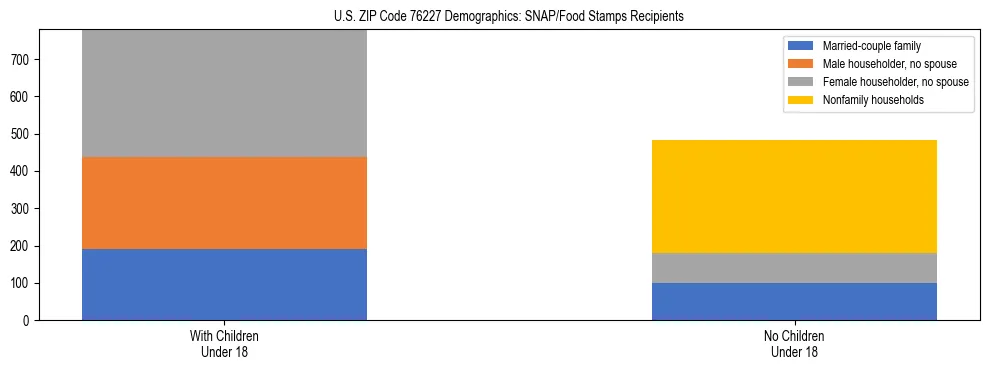 Stacked bar chart showing SNAP/Food Stamps recipient household composition by presence of children under 18 in US ZIP Code 76227, based on 2023 ACS data.