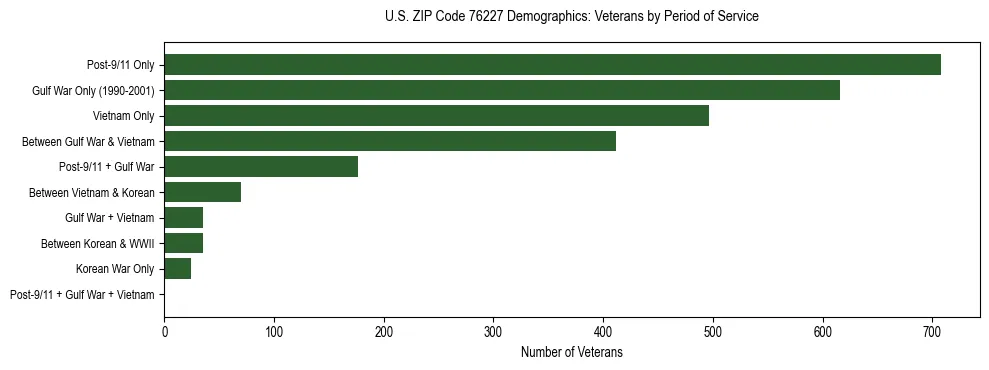 Bar chart showing the distribution of veterans by period of military service in US ZIP Code 76227 based on 2023 ACS data.
