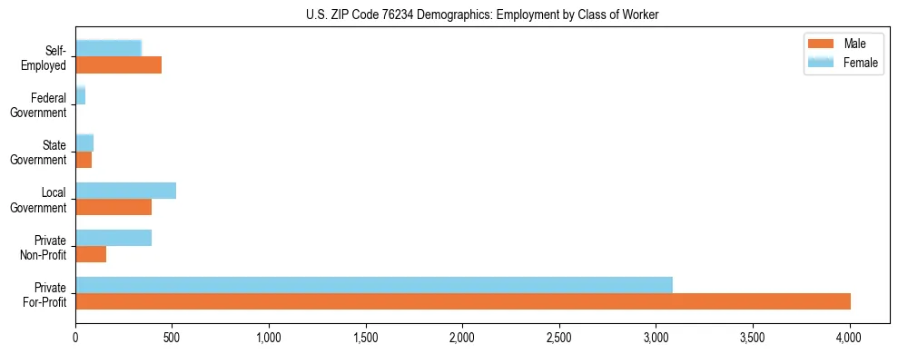 Horizontal bar chart showing employment distribution by class of worker and gender in US ZIP Code 76234, based on 2023 ACS data.