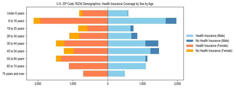 Pyramid chart showing health insurance coverage by age and sex in US ZIP Code 76234.