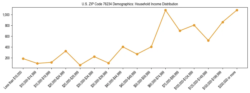 Horizontal bar chart showing household income distribution in US ZIP Code 76234.