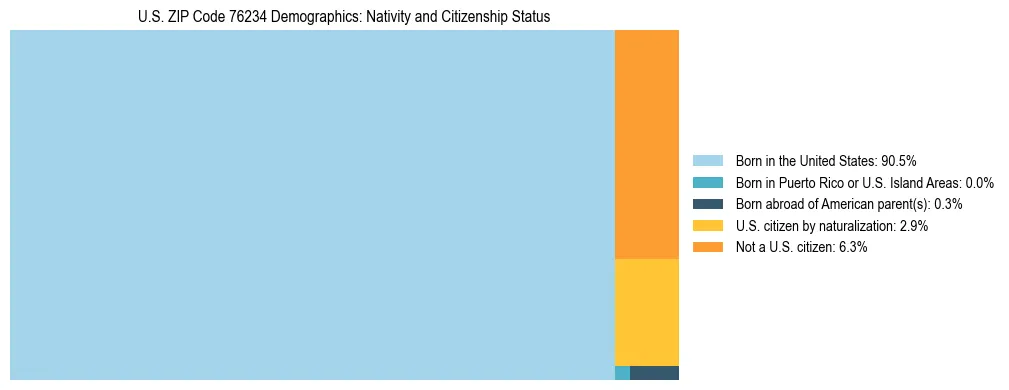 Treemap showing the population distribution by nativity and citizenship status in US ZIP Code 76234 based on U.S. Census data.