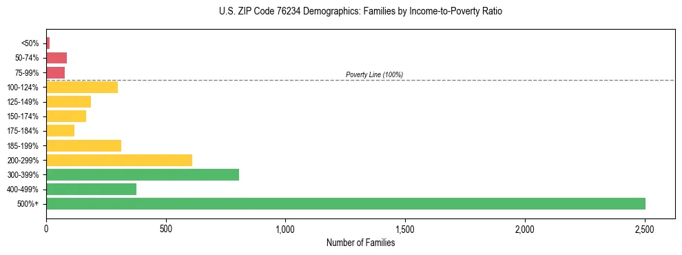 Bar chart showing family distribution by income-to-poverty ratio in US ZIP Code 76234, based on 2023 ACS data.