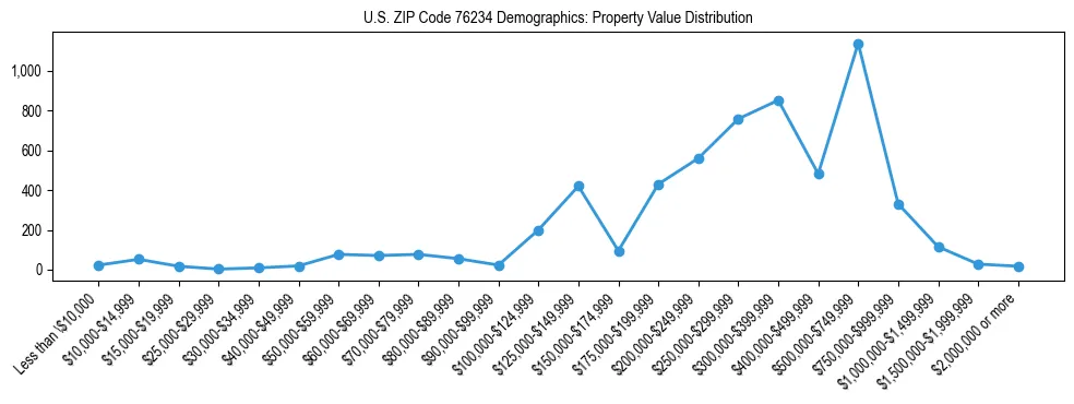 Line chart showing the distribution of property values for owner-occupied housing units in US ZIP Code 76234.