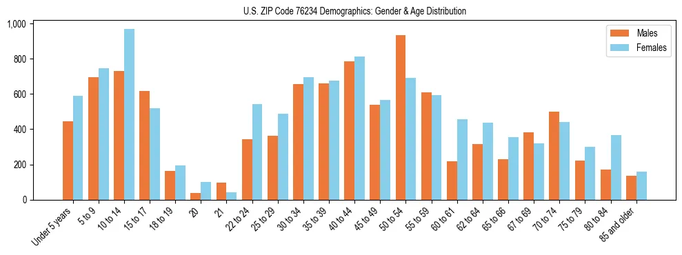 Bar chart showing the population distribution of US ZIP Code 76234 by age group and gender, based on 2023 ACS data.