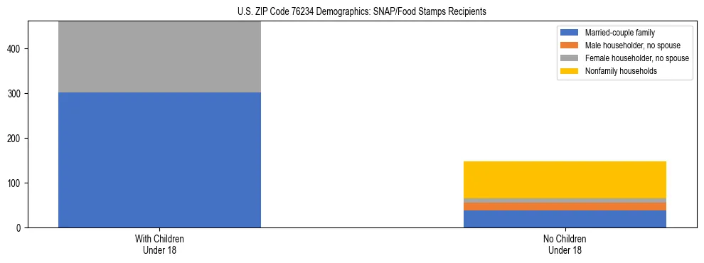 Stacked bar chart showing SNAP/Food Stamps recipient household composition by presence of children under 18 in US ZIP Code 76234, based on 2023 ACS data.