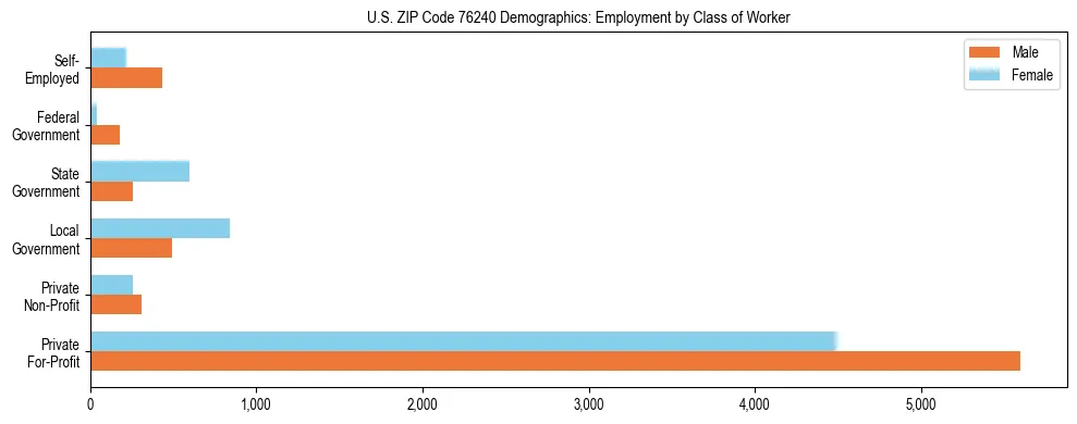 Horizontal bar chart showing employment distribution by class of worker and gender in US ZIP Code 76240, based on 2023 ACS data.