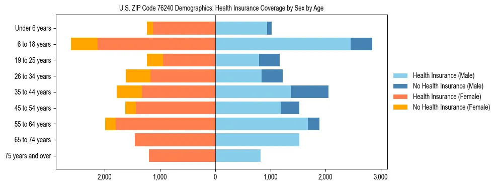 Pyramid chart showing health insurance coverage by age and sex in US ZIP Code 76240.
