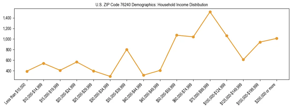 Horizontal bar chart showing household income distribution in US ZIP Code 76240.