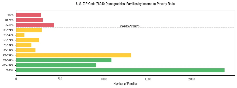 Bar chart showing family distribution by income-to-poverty ratio in US ZIP Code 76240, based on 2023 ACS data.