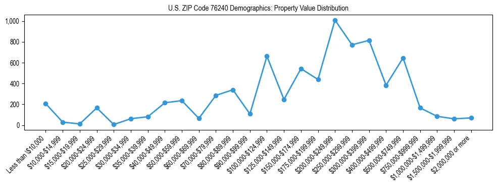 Line chart showing the distribution of property values for owner-occupied housing units in US ZIP Code 76240.