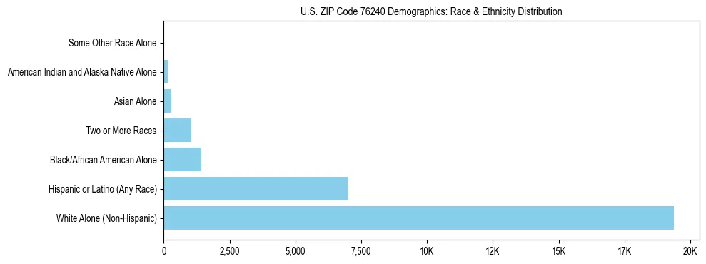 Race and Ethnicity Distribution Chart for US ZIP Code 76240