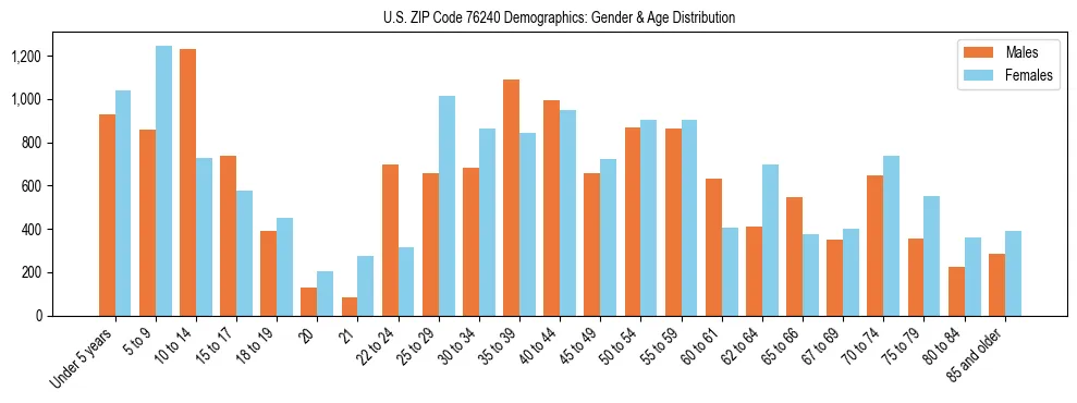 Bar chart showing the population distribution of US ZIP Code 76240 by age group and gender, based on 2023 ACS data.