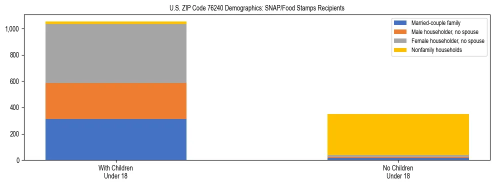 Stacked bar chart showing SNAP/Food Stamps recipient household composition by presence of children under 18 in US ZIP Code 76240, based on 2023 ACS data.