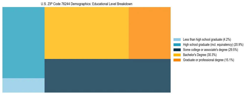 Treemap chart illustrating the educational attainment breakdown for population 25 years and over in US ZIP Code 76244.