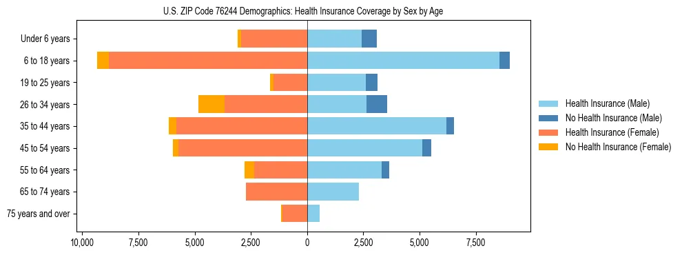 Pyramid chart showing health insurance coverage by age and sex in US ZIP Code 76244.
