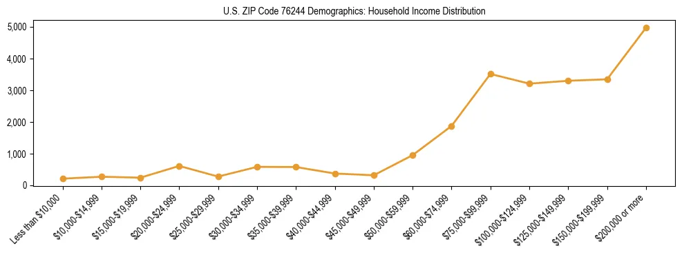 Horizontal bar chart showing household income distribution in US ZIP Code 76244.