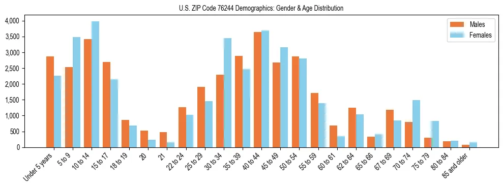 Bar chart showing the population distribution of US ZIP Code 76244 by age group and gender, based on 2023 ACS data.