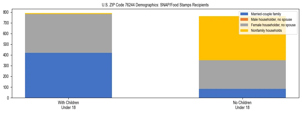 Stacked bar chart showing SNAP/Food Stamps recipient household composition by presence of children under 18 in US ZIP Code 76244, based on 2023 ACS data.