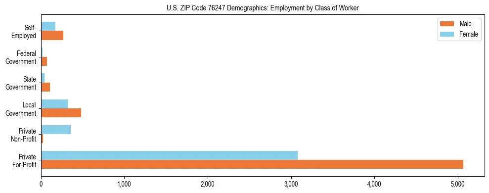 Horizontal bar chart showing employment distribution by class of worker and gender in US ZIP Code 76247, based on 2023 ACS data.